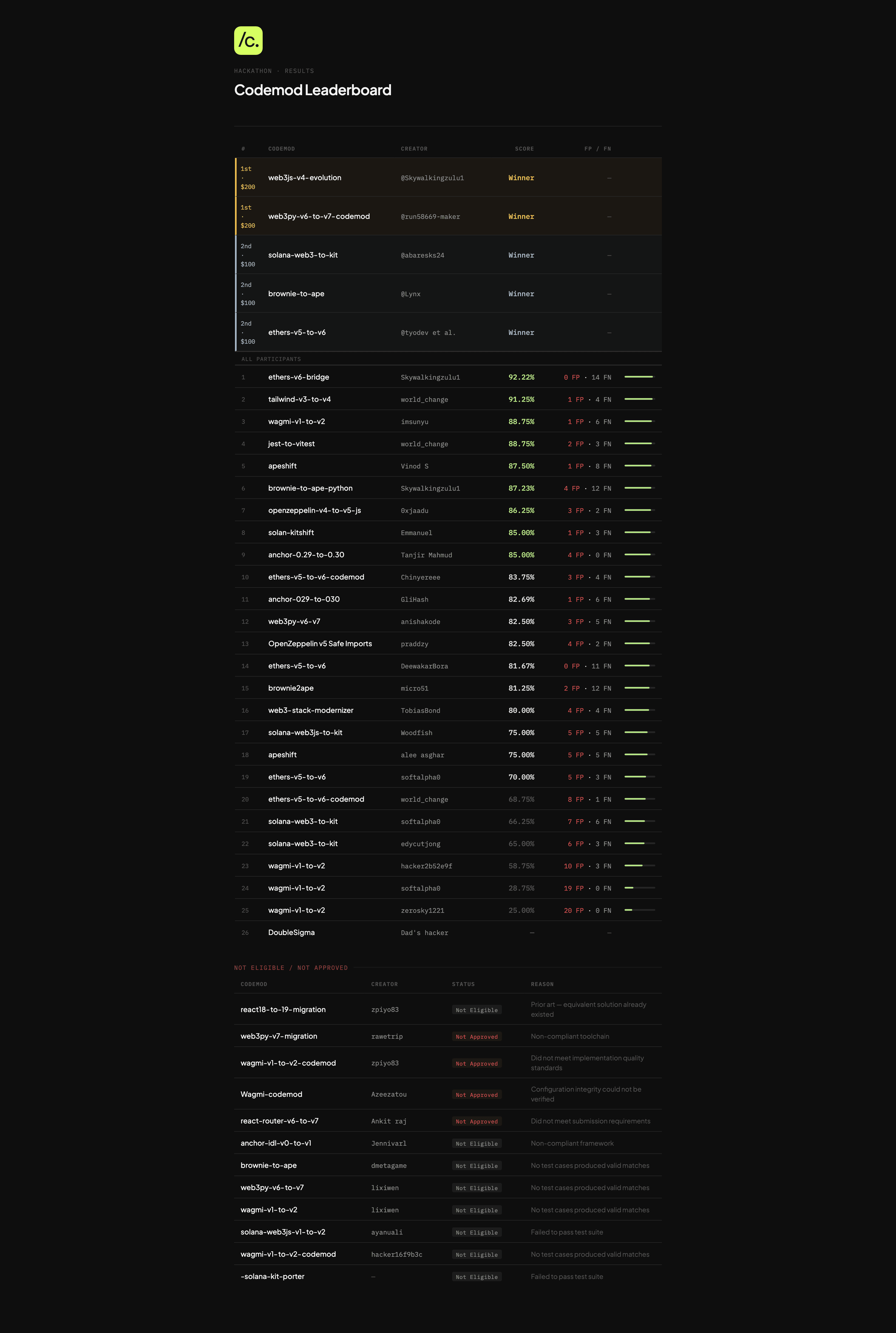 Codemod Leaderboard