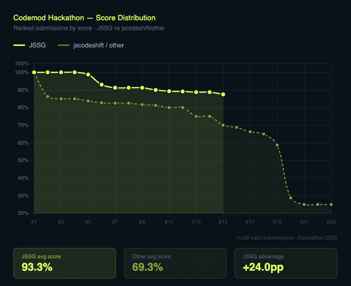 Hackathon score distribution