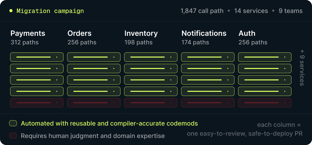 Codemod modernizes production codebases with a methodical approach that is safe, reliable, and repeatable.