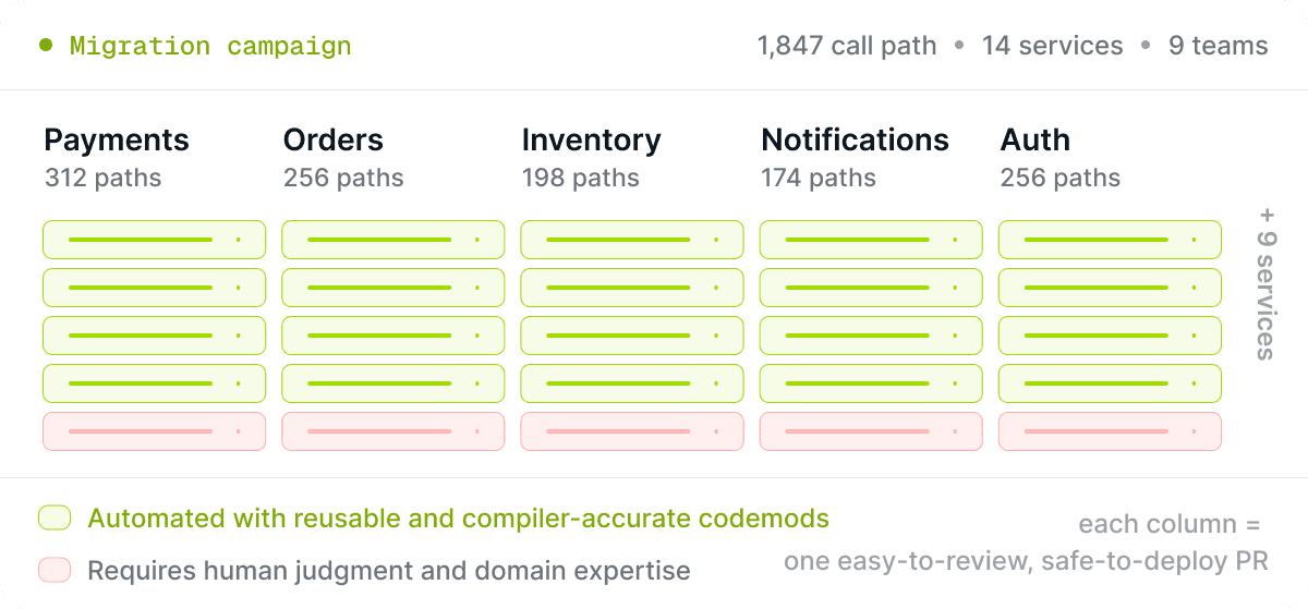 Codemod modernizes production codebases with a methodical approach that is safe, reliable, and repeatable.