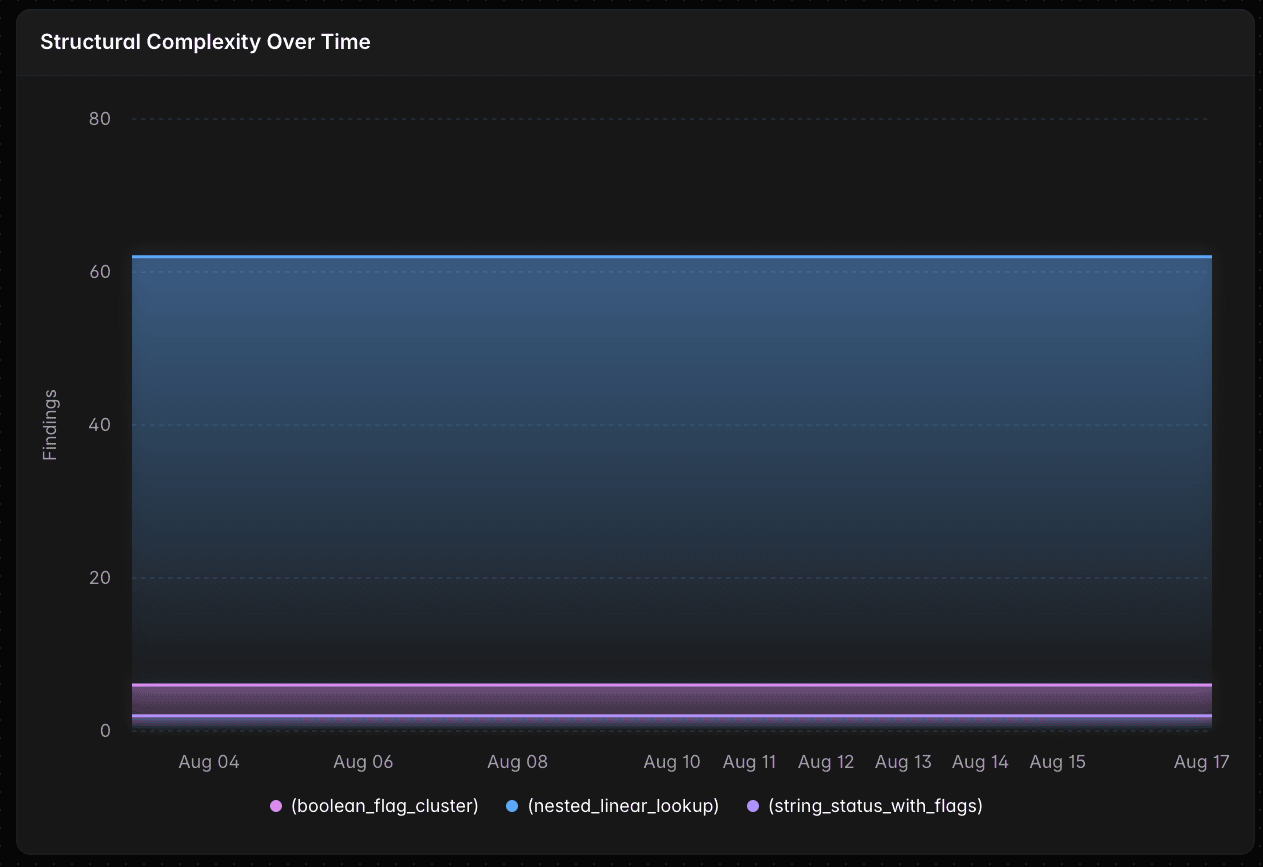 over time