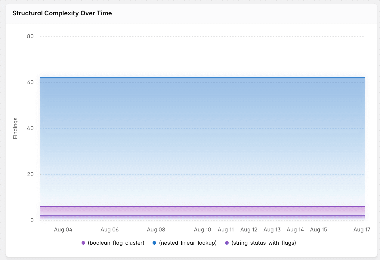 over time