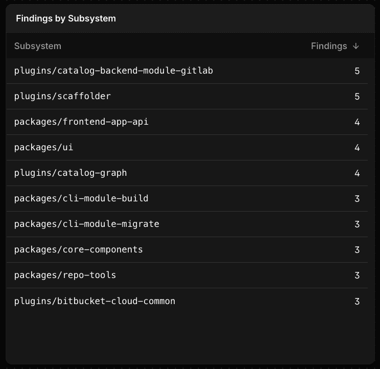 subsystems