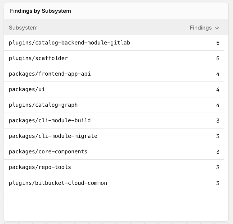 subsystems