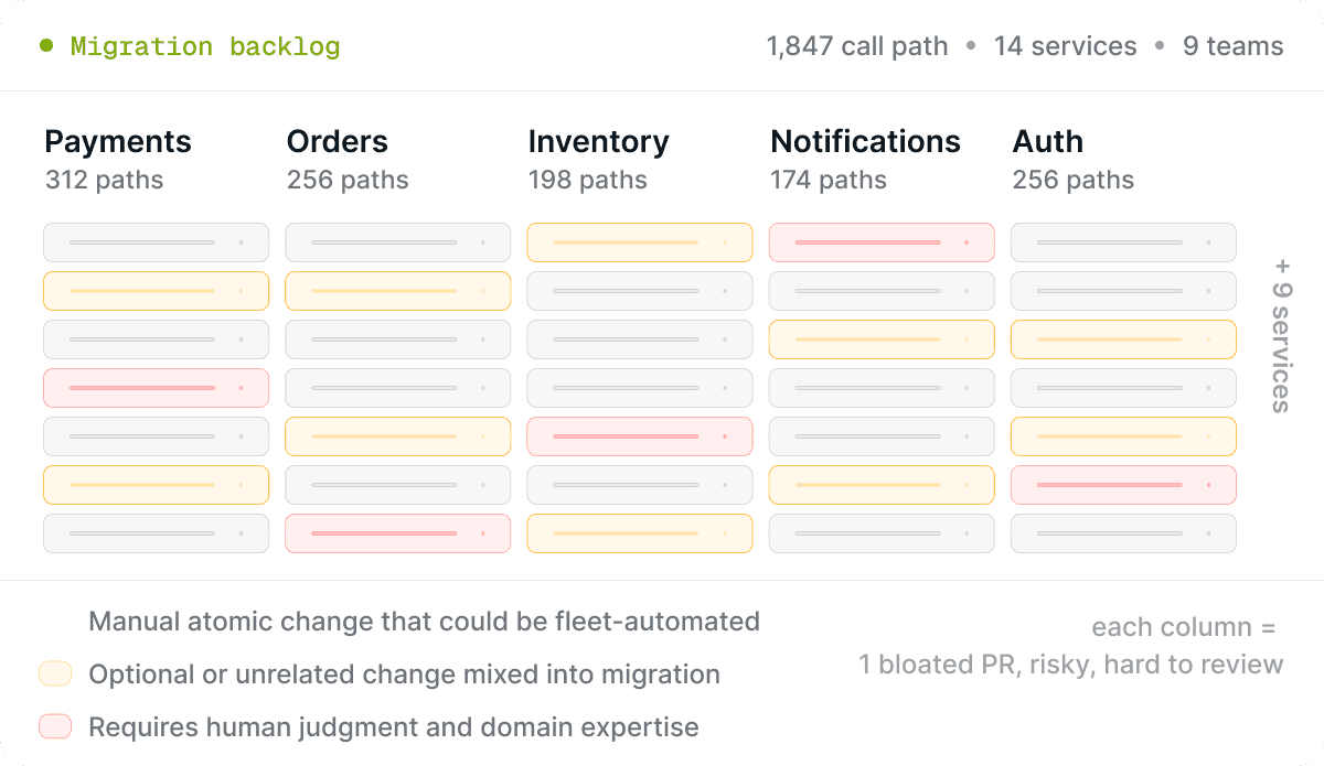 Enterprise systems involve thousands of multi-step changes across teams and repos.