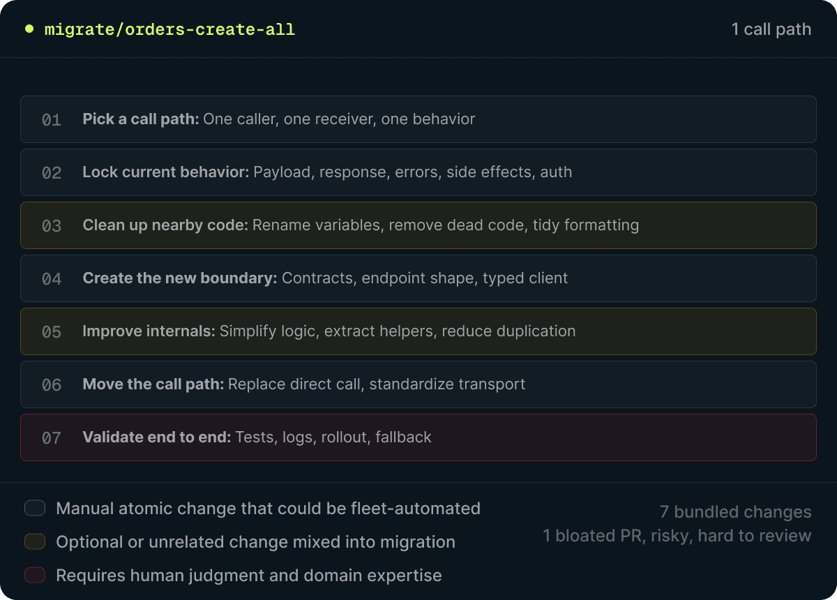 Ad-hoc migrations create bloated PRs, duplicated work, and stalled rollouts