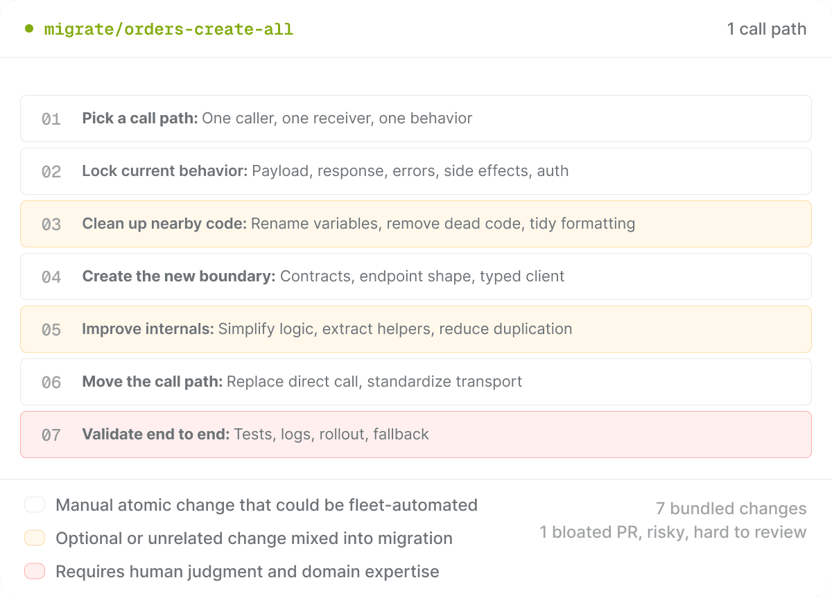 Ad-hoc migrations create bloated PRs, duplicated work, and stalled rollouts