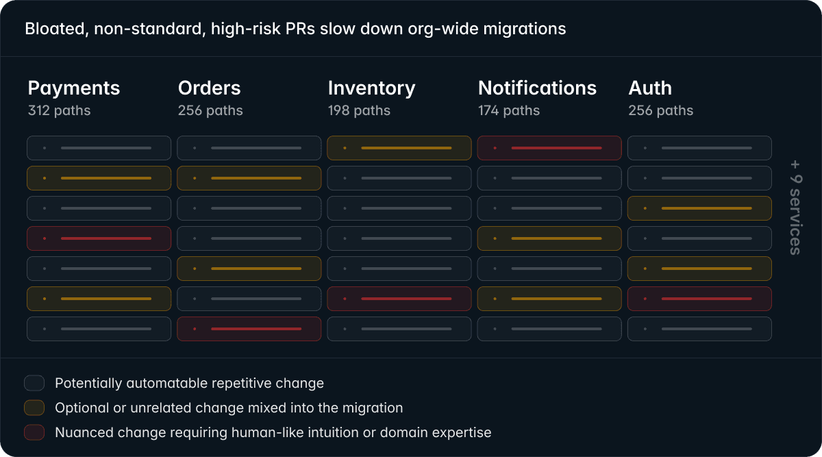 Enterprise systems involve thousands of multi-step changes across teams and repos.