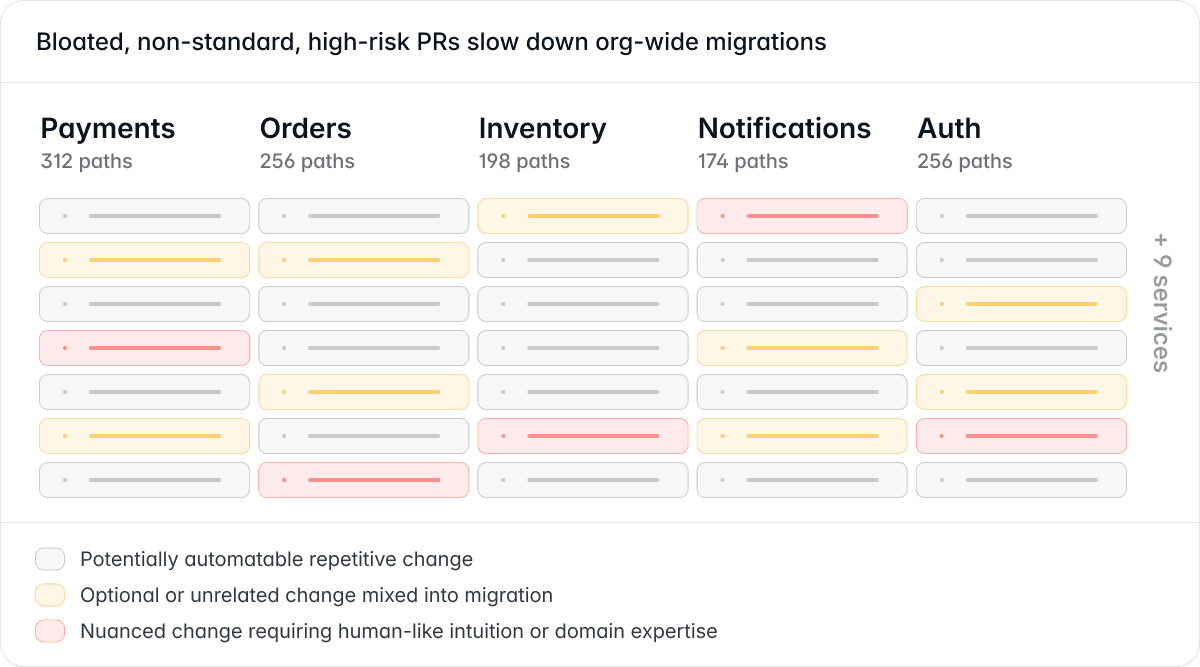 manual migrations