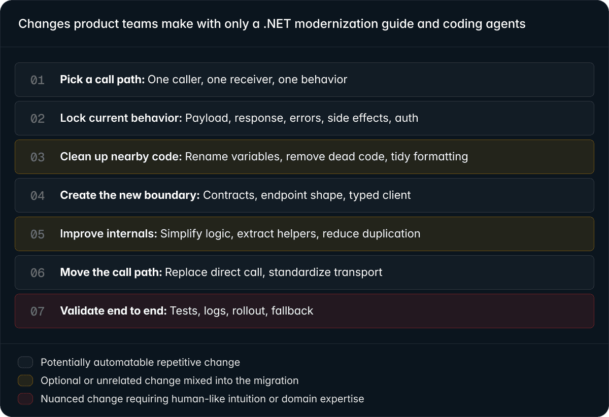 Ad-hoc migrations create bloated PRs, duplicated work, and stalled rollouts