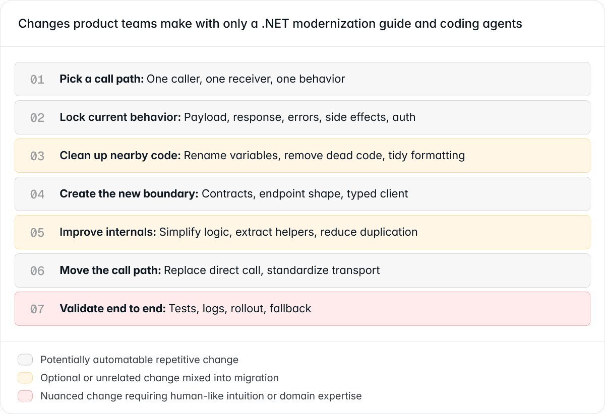 Ad-hoc migrations create bloated PRs, duplicated work, and stalled rollouts