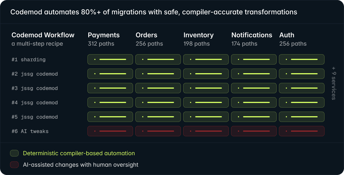 Codemod modernizes production codebases with a methodical approach that is safe, reliable, and repeatable.