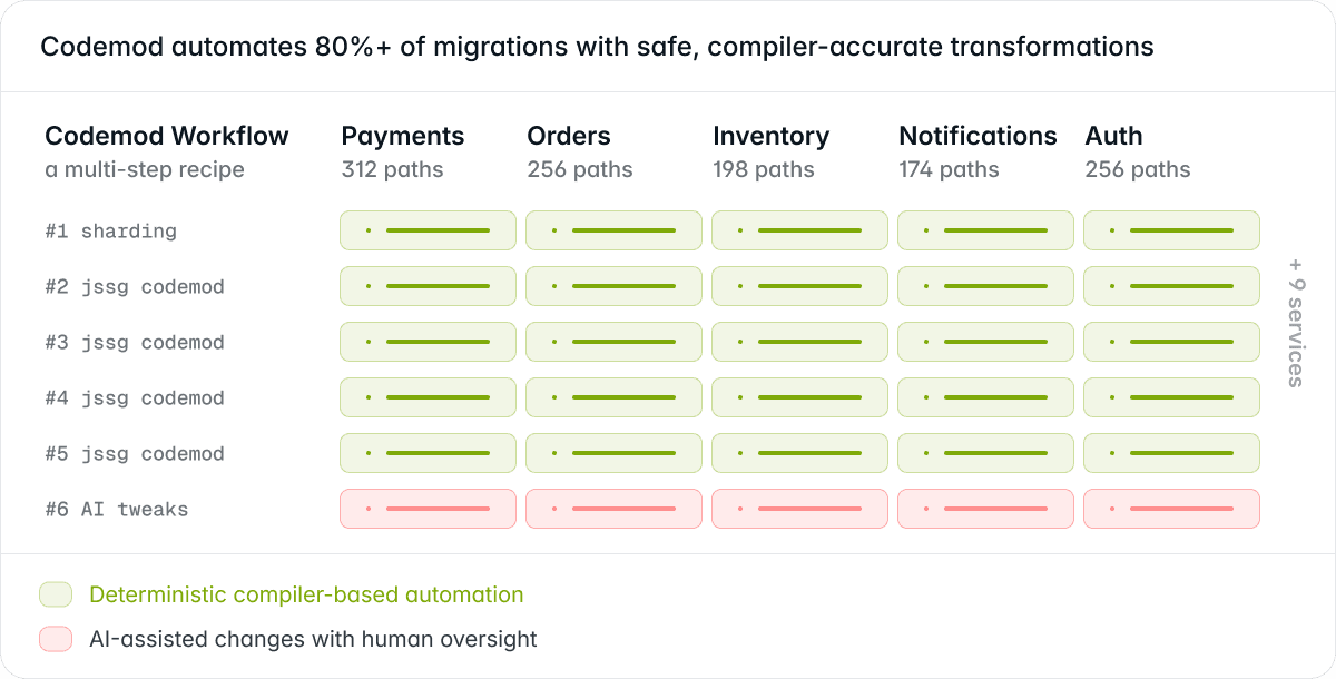 Codemod modernizes production codebases with a methodical approach that is safe, reliable, and repeatable.