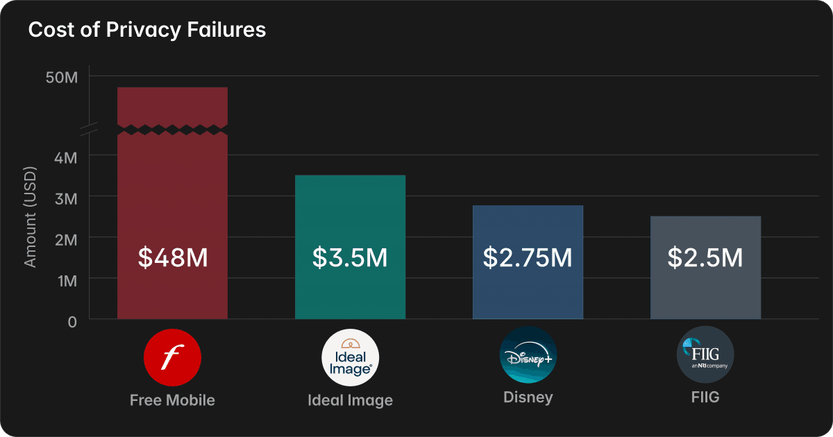 Cost of Privacy Failures
