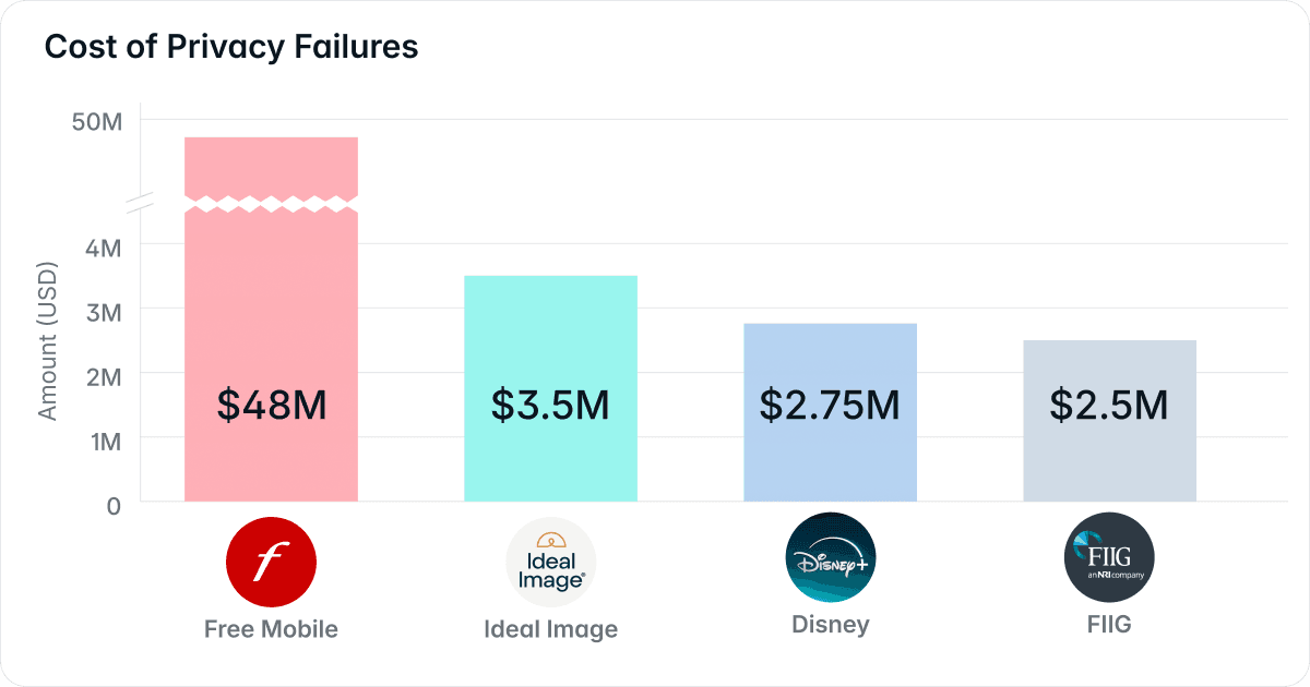 Cost of Privacy Failures