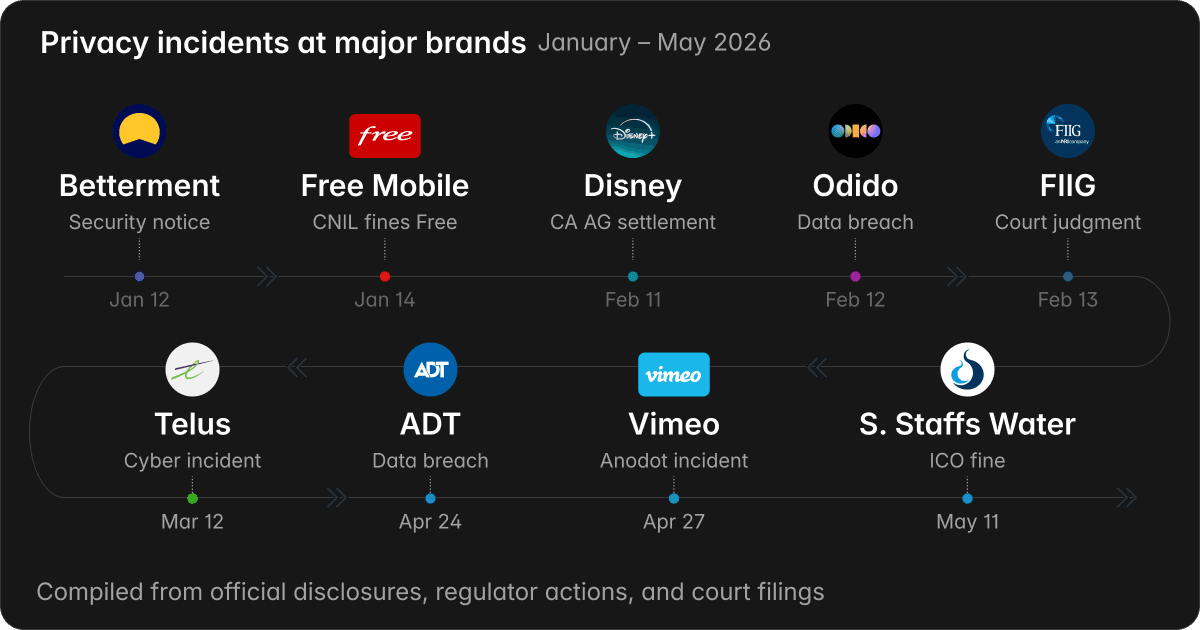 Privacy incidents at major brands