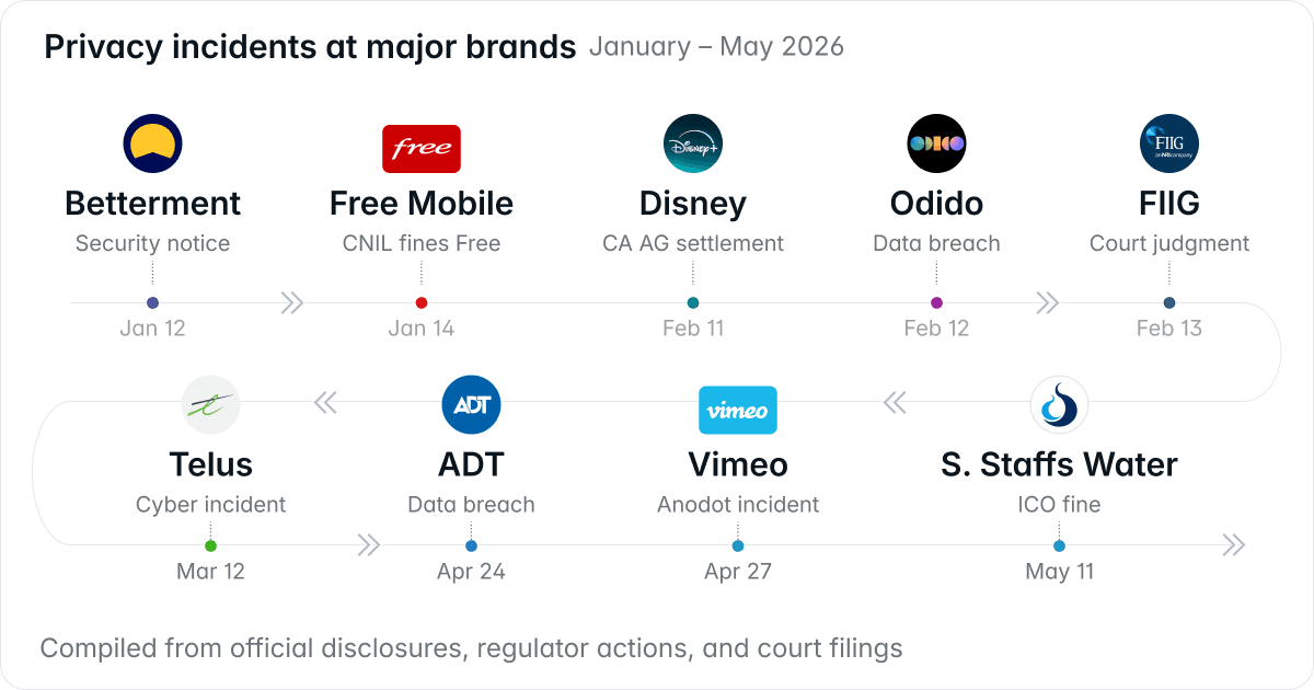 Privacy incidents at major brands