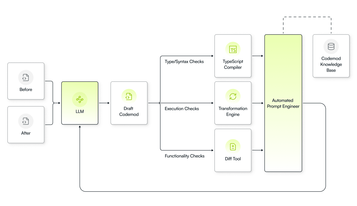 Overview of Iterative Codemod Generation.