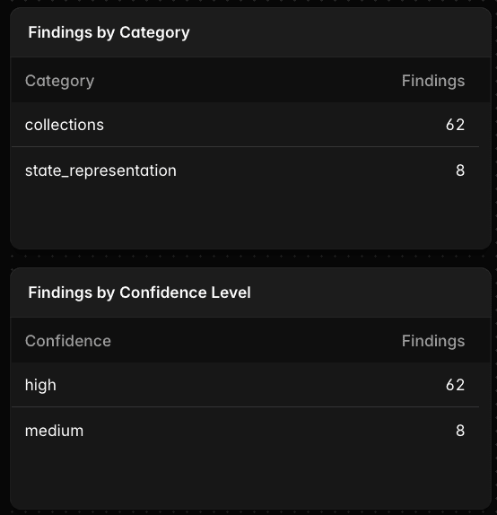 category and confidence