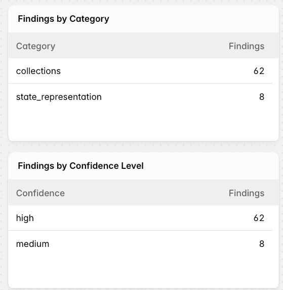 category and confidence