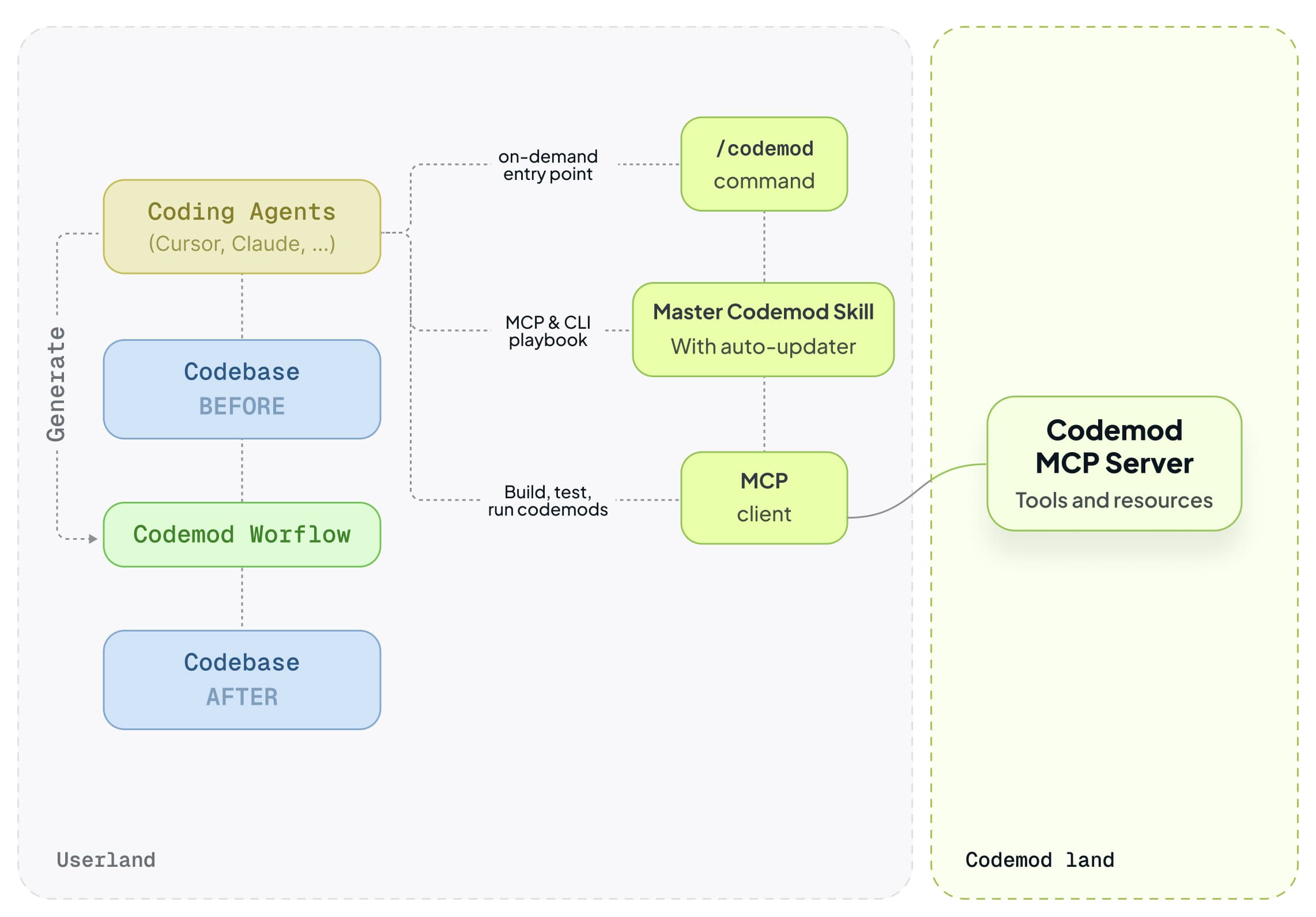Codemod MCP and Skills