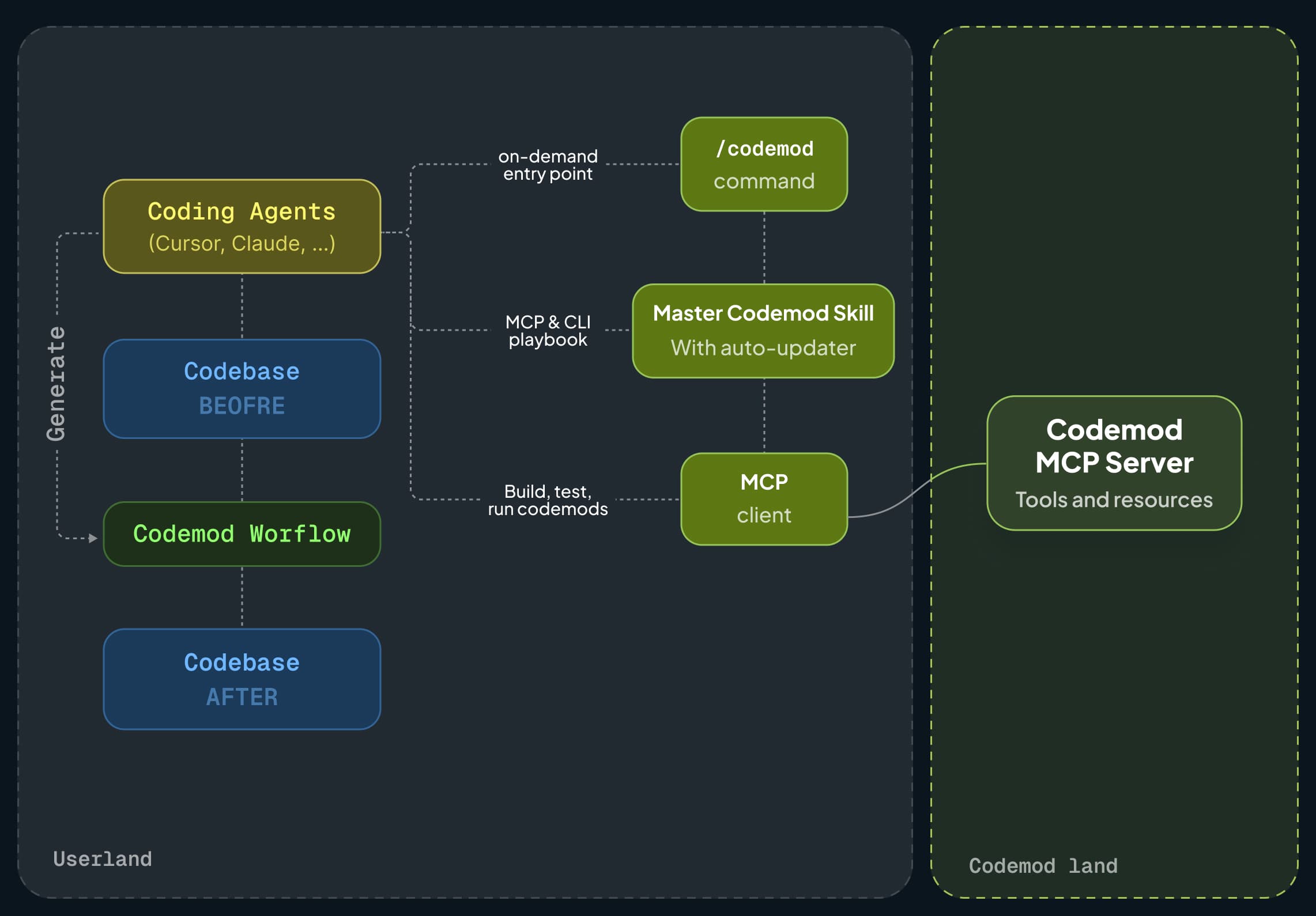 Codemod MCP and Skills