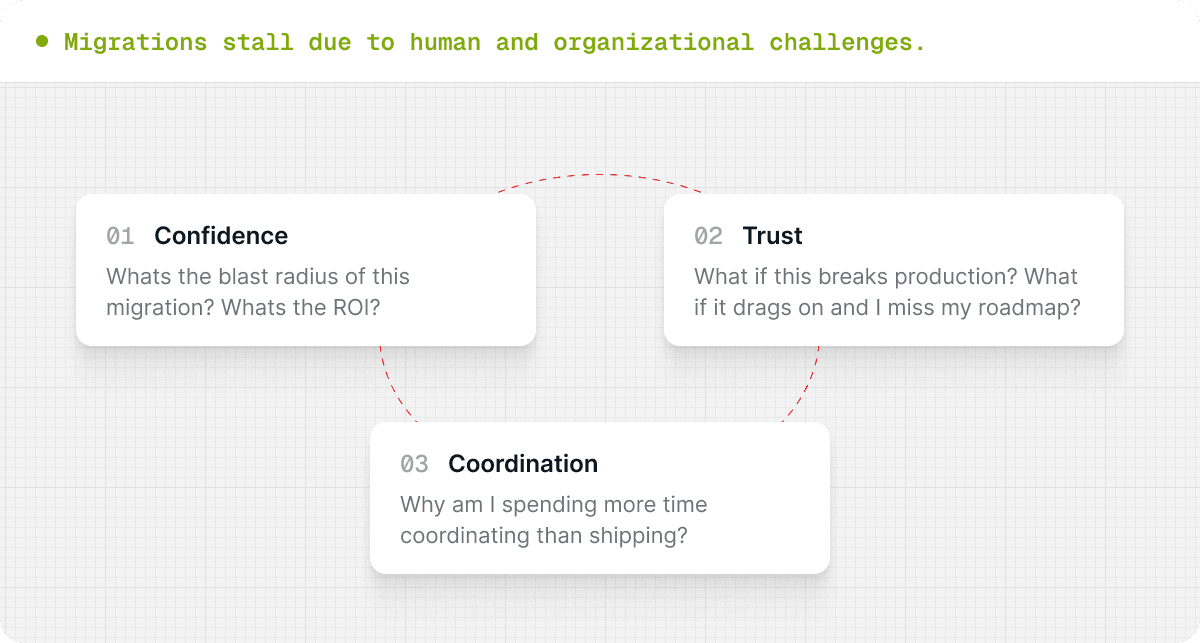 The organizational challenges of large code migrations