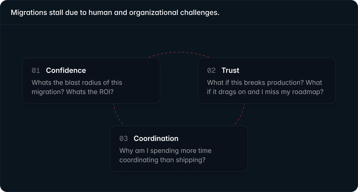 The organizational challenges of large code migrations