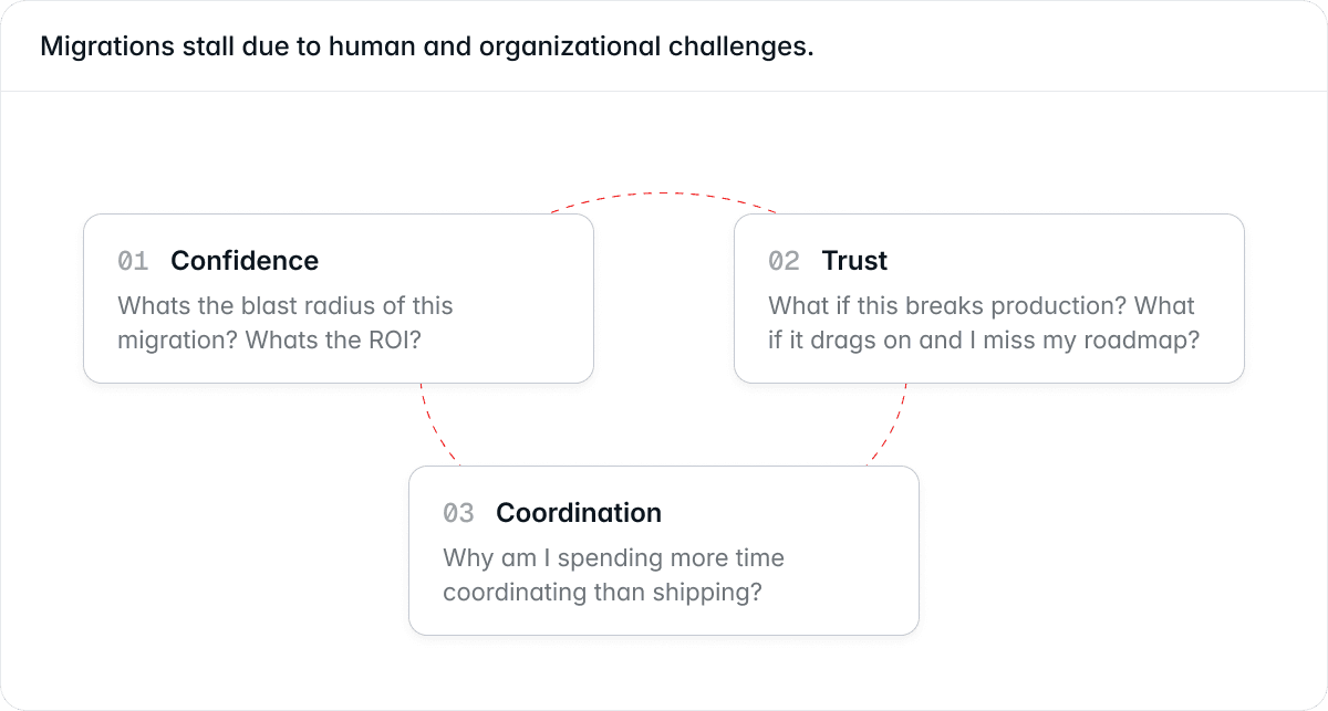 The organizational challenges of large code migrations
