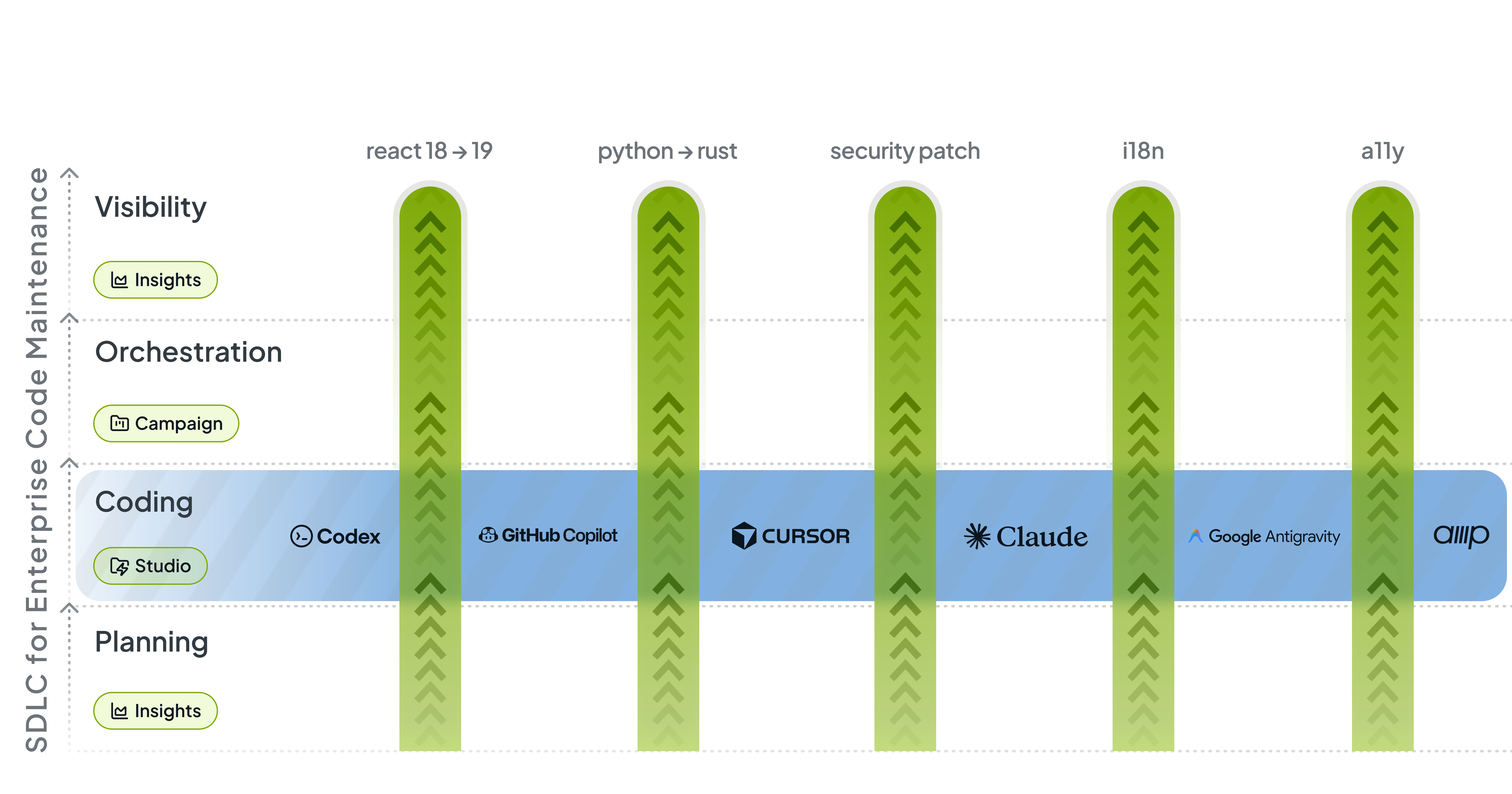 Codemod’s specialized agents automate projects end-to-end.