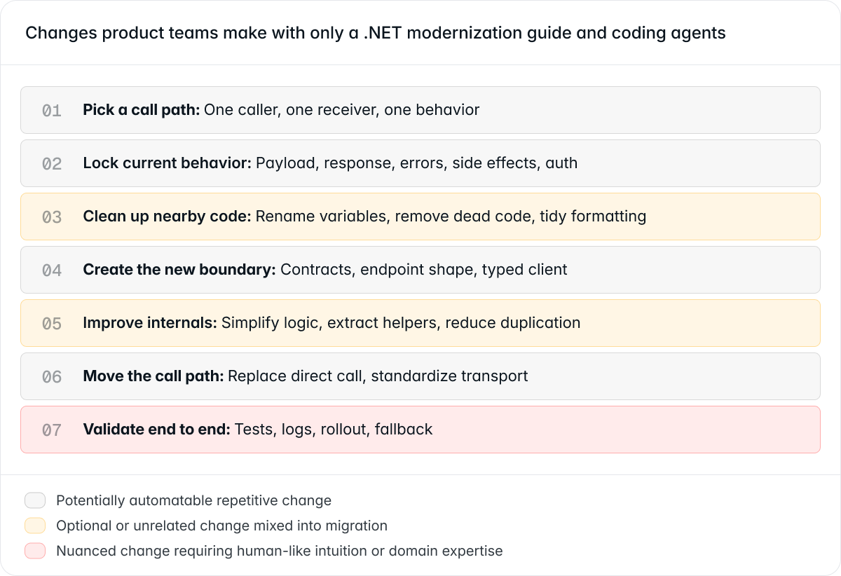 Ad-hoc migrations create bloated PRs, duplicated work, and stalled rollouts