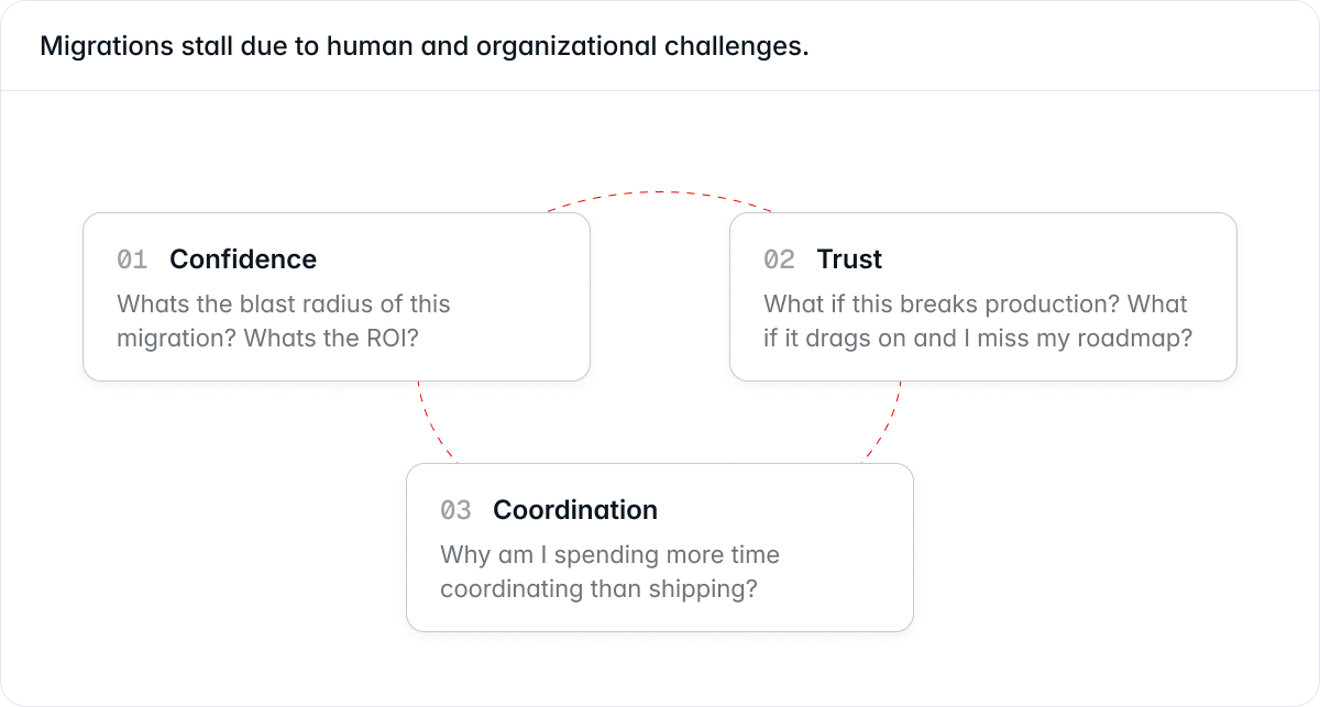 The organizational challenges of large code migrations