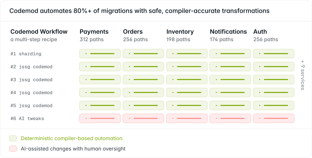 Codemod modernizes production codebases with a methodical approach that is safe, reliable, and repeatable.
