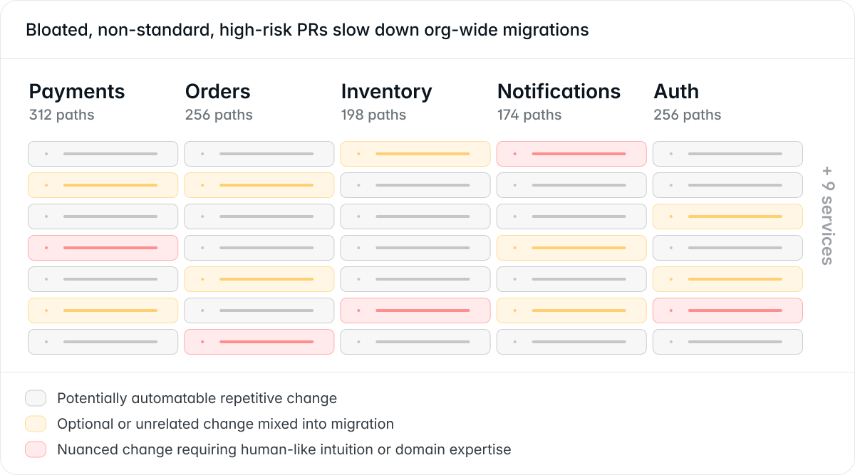 manual migrations