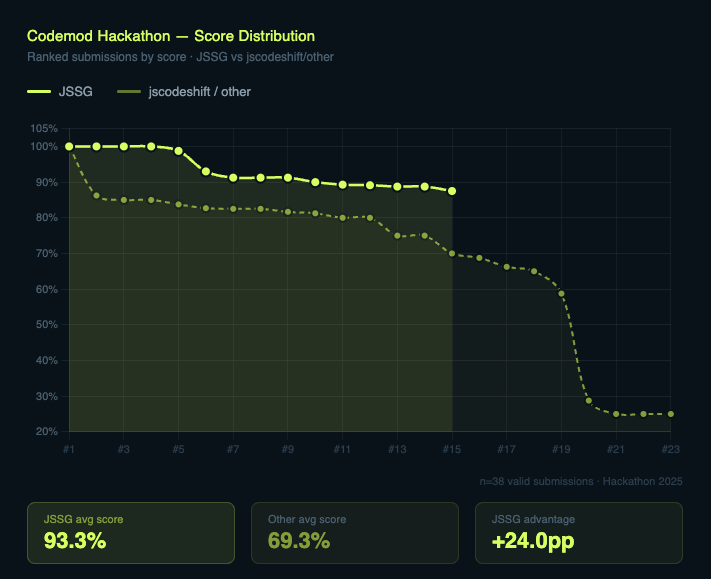 Hackathon score distribution