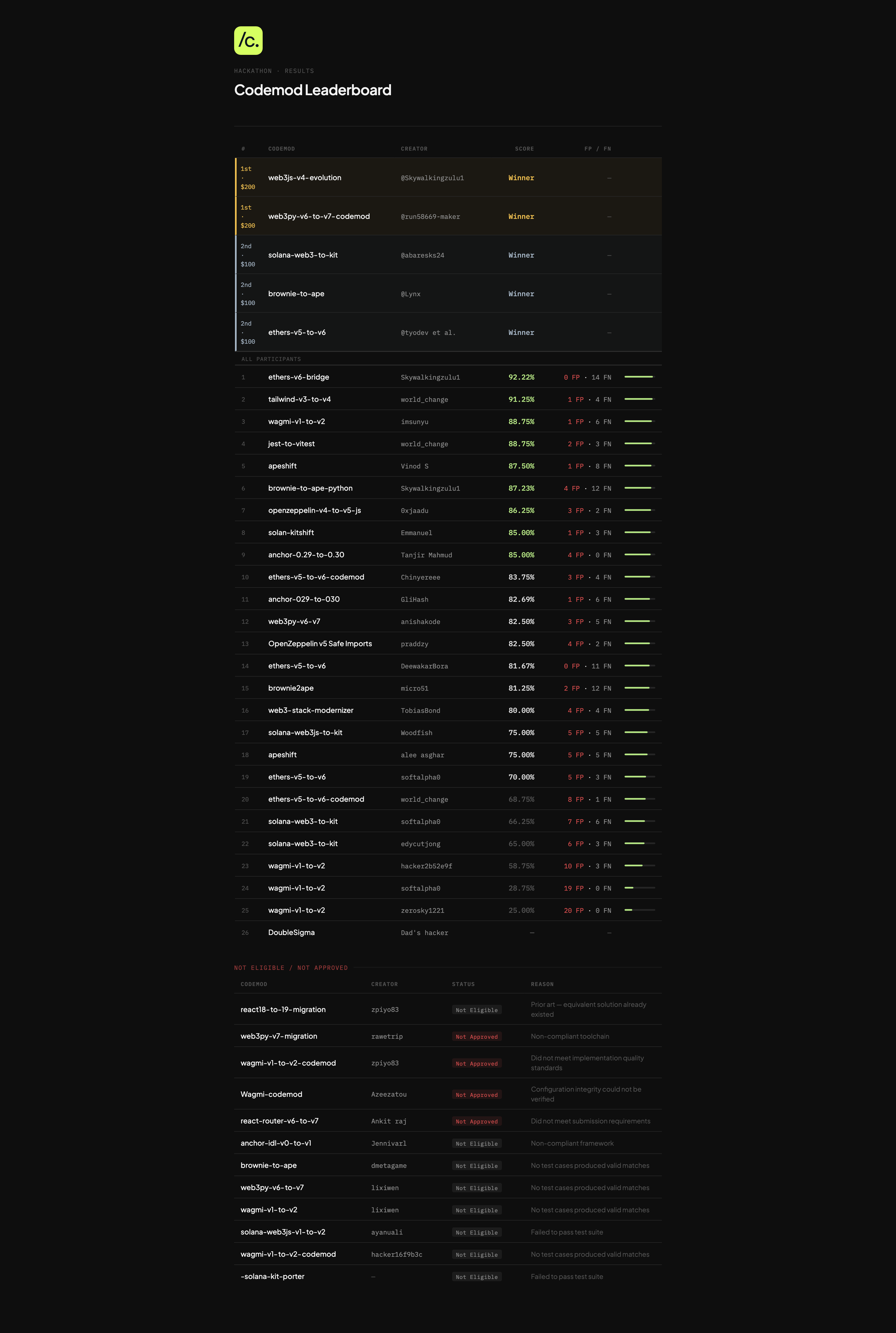 Codemod Leaderboard