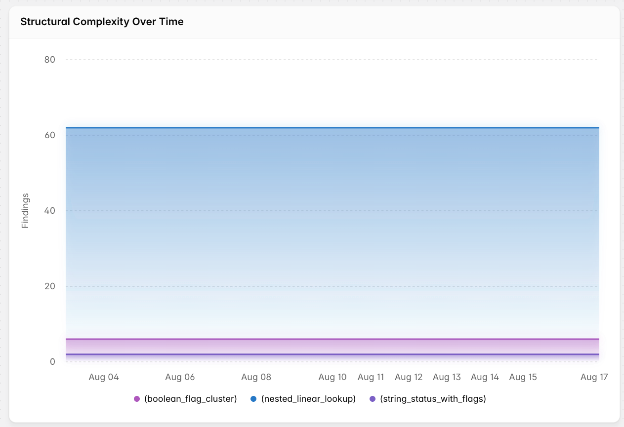 over time