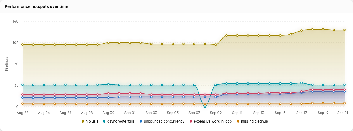 Codemod Insights time series widget for JSSG performance hotspot findings over one month