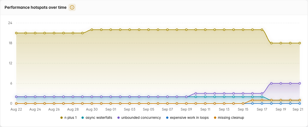 Codemod Insights time series widget for Jev Smart Insights performance hotspot findings over one month