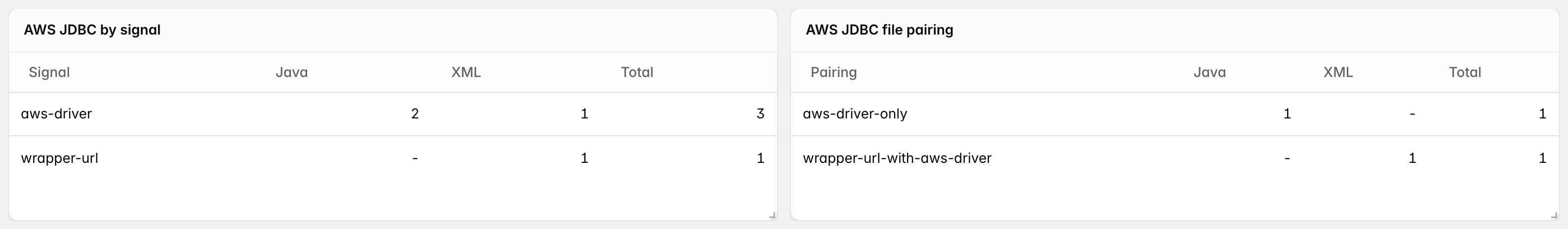 Insights tables breaking down AWS JDBC signals and wrapper URL with AWS driver file pairing