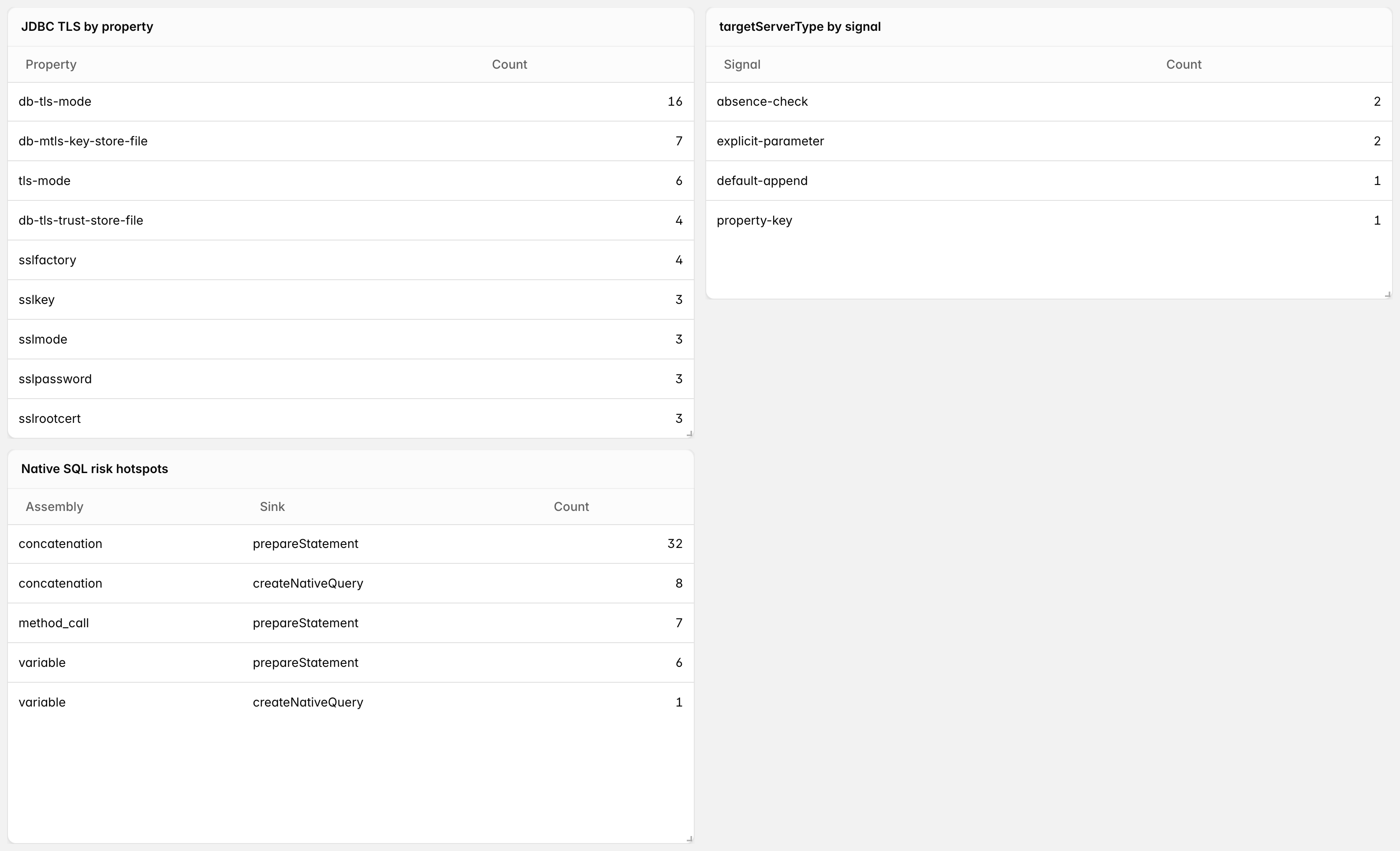 Insights tables for JDBC TLS modes, targetServerType signals, pool maximums, and native SQL by sink and assembly