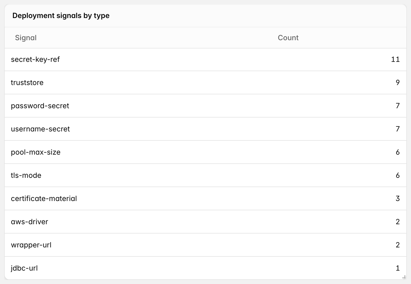Insights tables for pool maximums, native SQL, PostgreSQL test symbols, and deployment signals by type