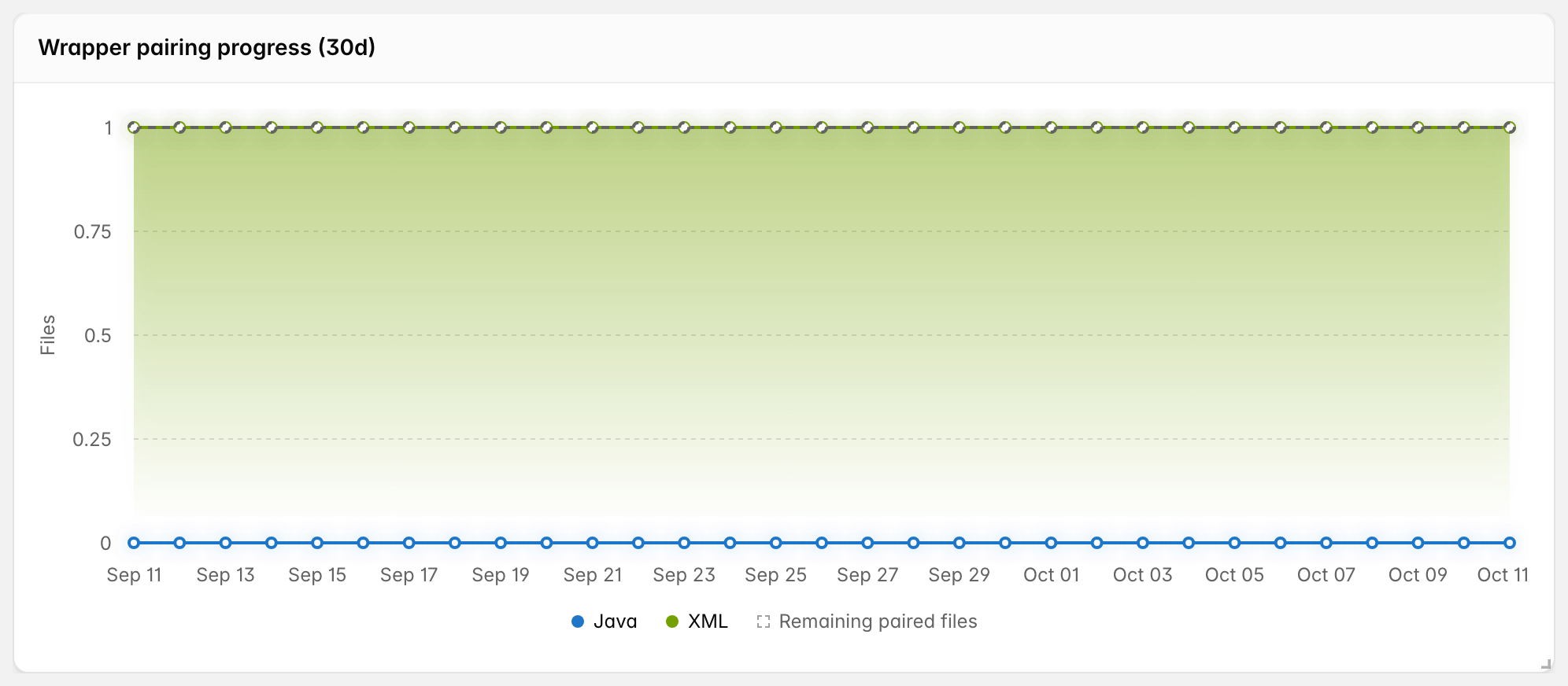Org planning board showing wrapper pairing progress over 30 days for Keycloak