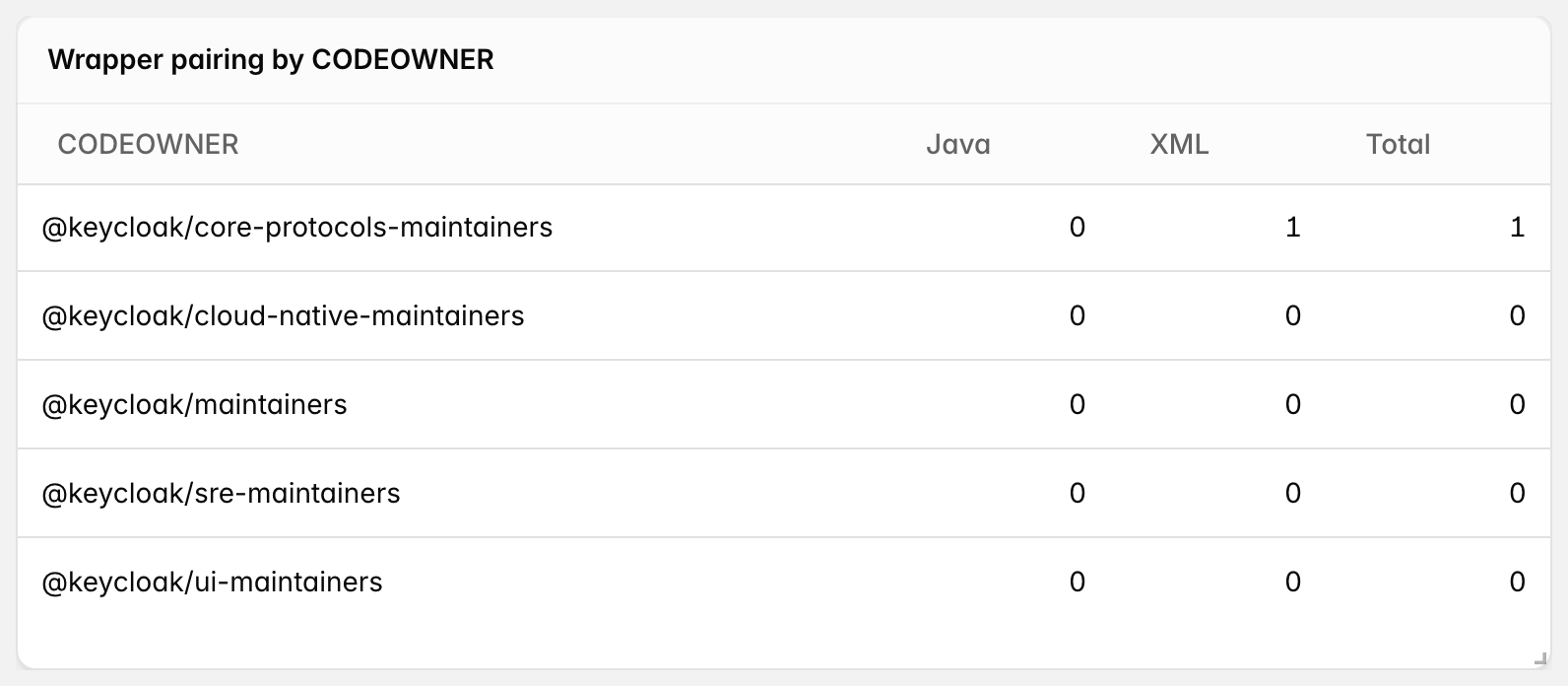 Org planning board table of wrapper pairing residual by CODEOWNER
