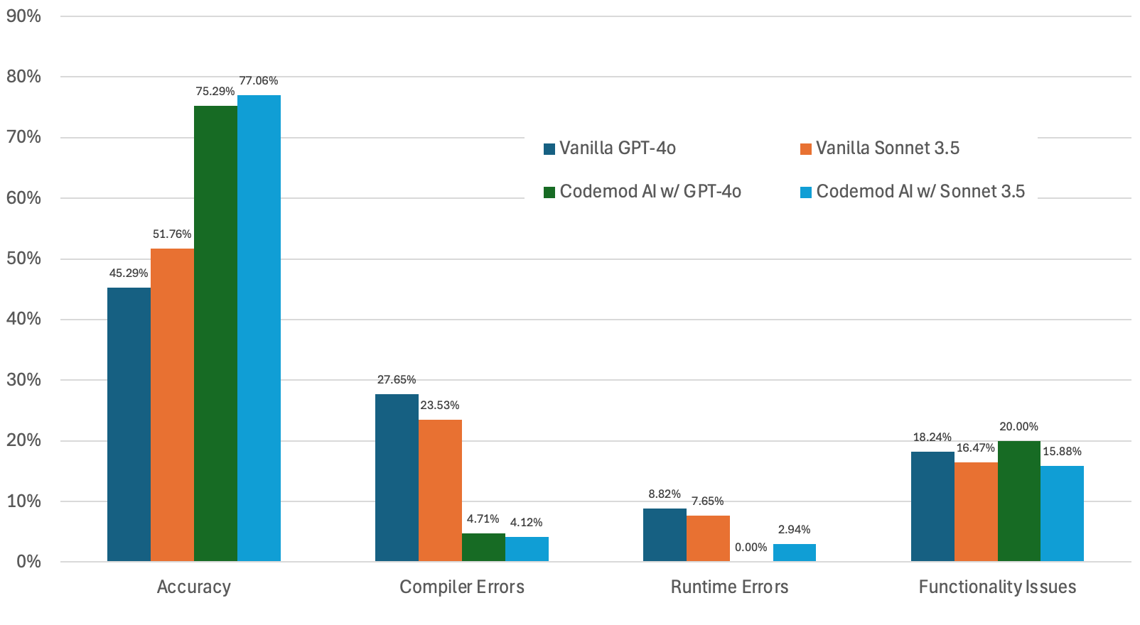 Vanilla GPT-4o vs. Vanilla Sonnet vs. Codemod GPT-4o vs Codemod Sonnet 3.5 model comparison